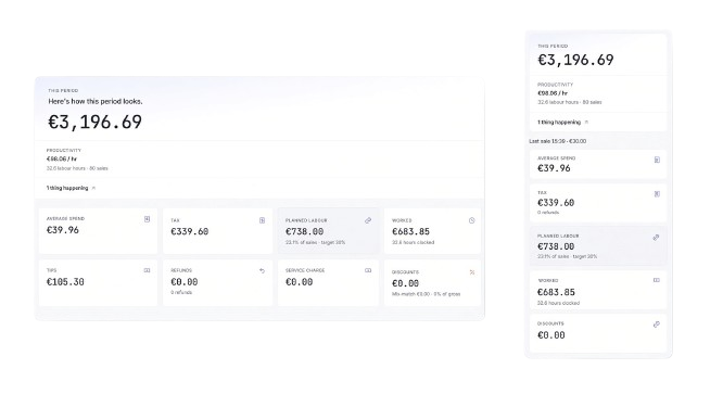 This period at €3,196.69 on desktop and phone, with productivity, spend, tax, planned labour, and discounts.