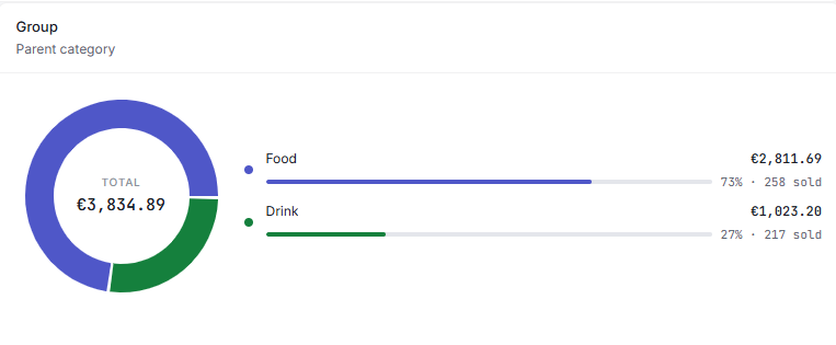Food and Drink split for the same week.