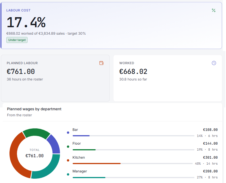 Labour at 17.4 percent of sales, under a 30 percent target, with planned and worked cost.